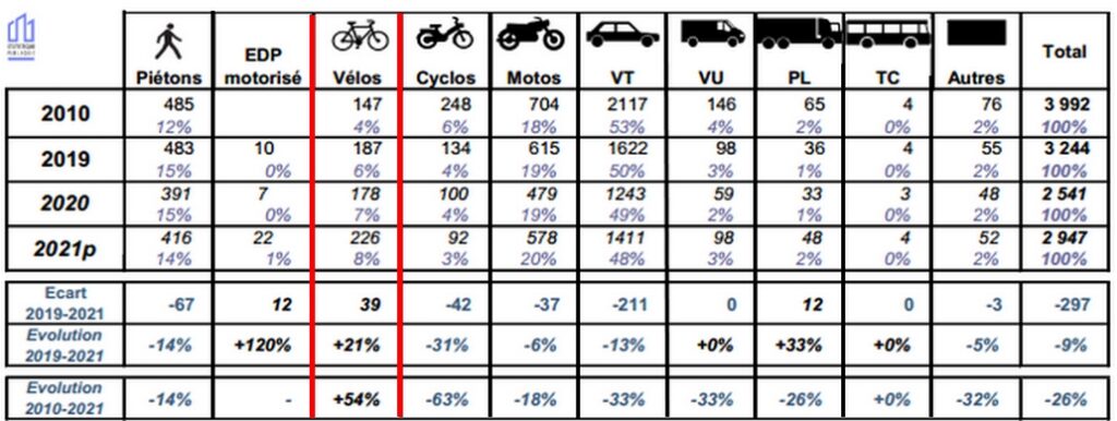 mortalité routière 2021
